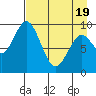 Andreon Bay tide chart for Saturday, April 19, 2025