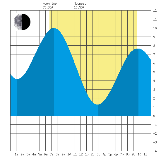 Andreon Bay tide chart for Sunday, April 20, 2025