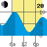 Andreon Bay tide chart for Sunday, April 20, 2025