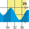Andreon Bay tide chart for Monday, April 21, 2025