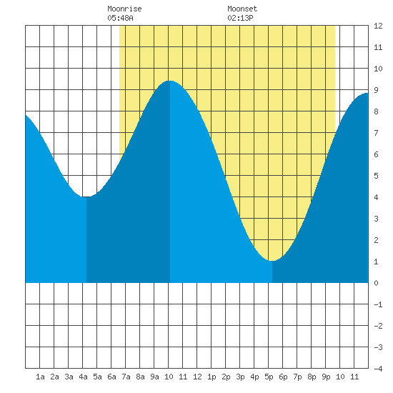 Andreon Bay tide chart for Tuesday, April 22, 2025