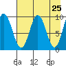 Andreon Bay tide chart for Friday, April 25, 2025