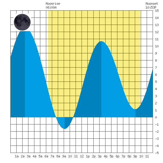 Andreon Bay tide chart for Sunday, April 27, 2025