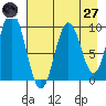 Andreon Bay tide chart for Sunday, April 27, 2025