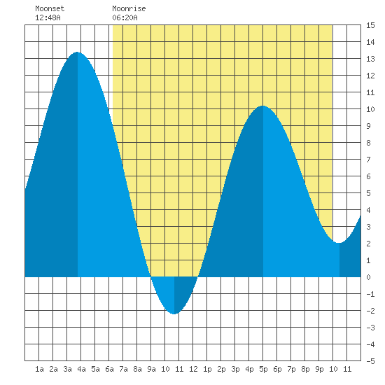 Andreon Bay tide chart for Tuesday, April 29, 2025