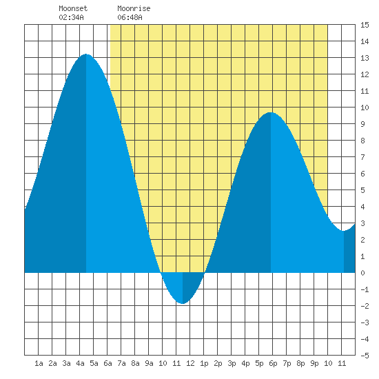 Andreon Bay tide chart for Wednesday, April 30, 2025