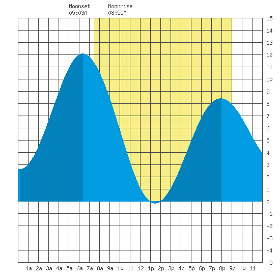 Andreon Bay tide chart for Thursday, April 3, 2025