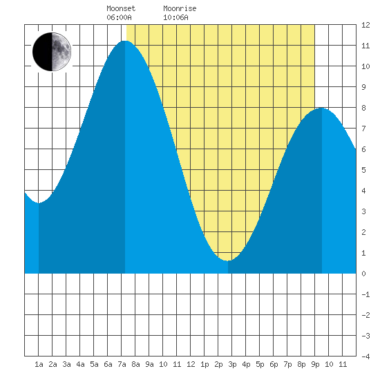 Andreon Bay tide chart for Friday, April 4, 2025