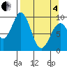 Andreon Bay tide chart for Friday, April 4, 2025