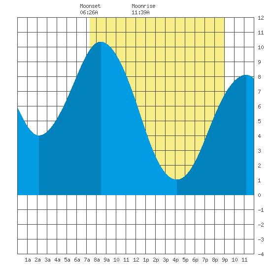 Andreon Bay tide chart for Saturday, April 5, 2025