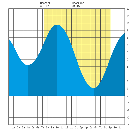 Andreon Bay tide chart for Sunday, April 6, 2025