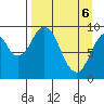 Andreon Bay tide chart for Sunday, April 6, 2025