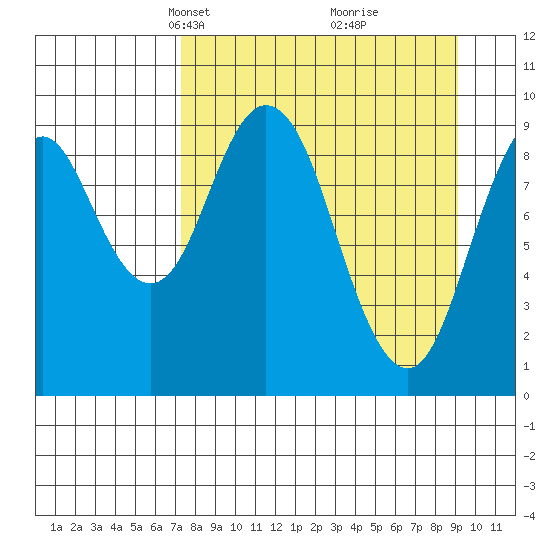 Andreon Bay tide chart for Monday, April 7, 2025