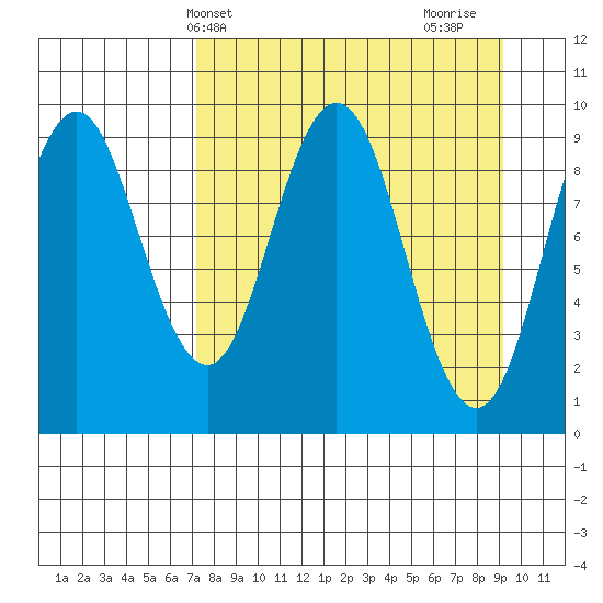 Andreon Bay tide chart for Wednesday, April 9, 2025