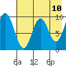 Andreon Bay tide chart for Saturday, May 10, 2025