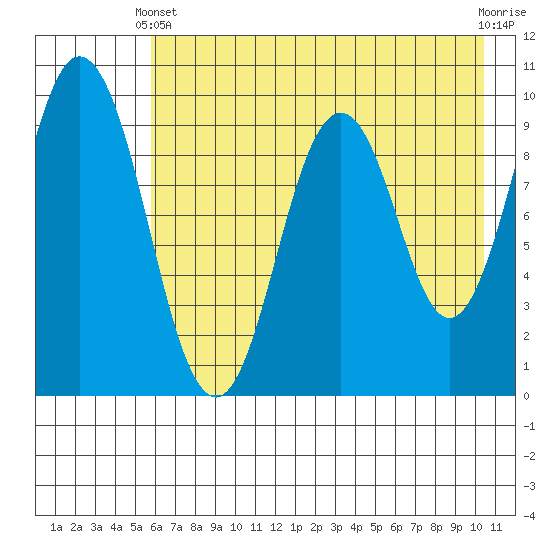 Andreon Bay tide chart for Sunday, May 11, 2025