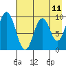 Andreon Bay tide chart for Sunday, May 11, 2025