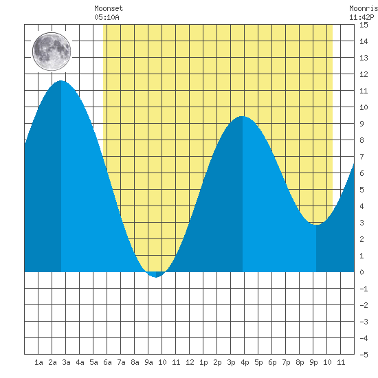 Andreon Bay tide chart for Monday, May 12, 2025