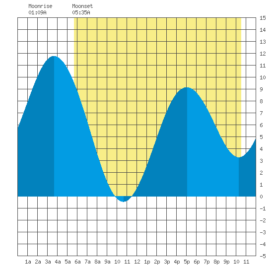 Andreon Bay tide chart for Wednesday, May 14, 2025