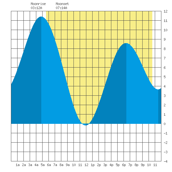 Andreon Bay tide chart for Friday, May 16, 2025