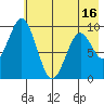 Andreon Bay tide chart for Friday, May 16, 2025