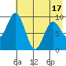 Andreon Bay tide chart for Saturday, May 17, 2025