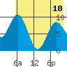 Andreon Bay tide chart for Sunday, May 18, 2025