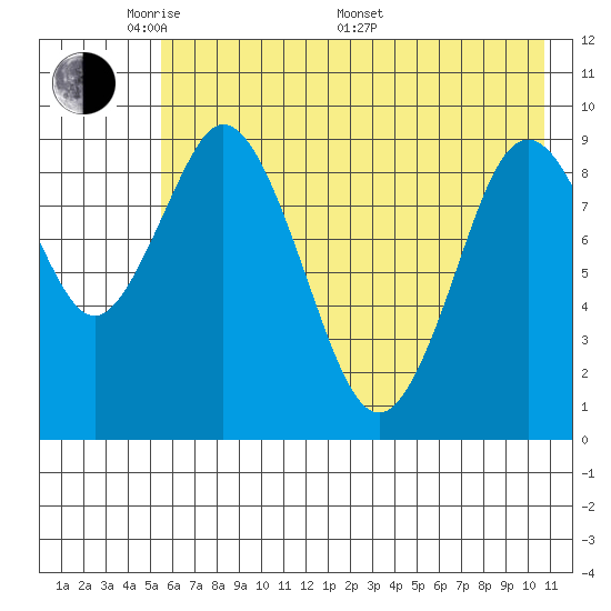 Andreon Bay tide chart for Tuesday, May 20, 2025