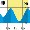 Andreon Bay tide chart for Tuesday, May 20, 2025