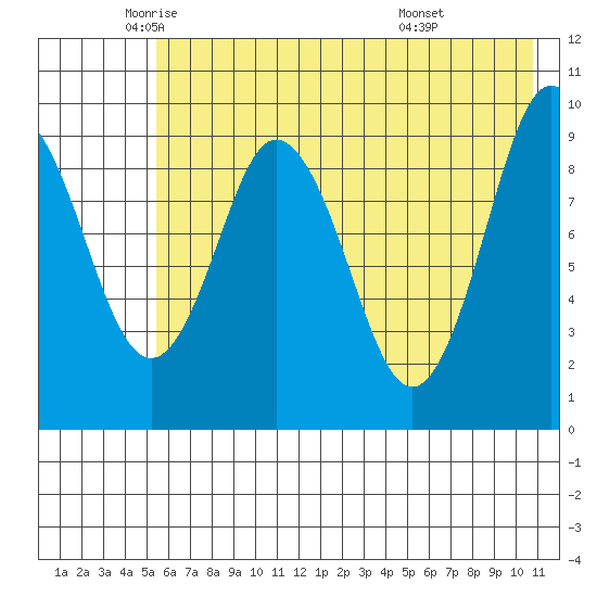 Andreon Bay tide chart for Thursday, May 22, 2025