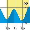 Andreon Bay tide chart for Thursday, May 22, 2025