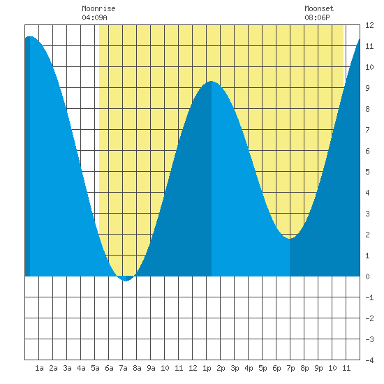 Andreon Bay tide chart for Saturday, May 24, 2025