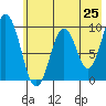 Andreon Bay tide chart for Sunday, May 25, 2025