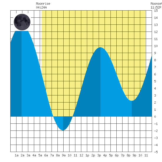 Andreon Bay tide chart for Monday, May 26, 2025