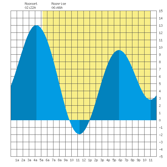 Andreon Bay tide chart for Thursday, May 29, 2025