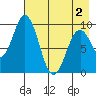 Andreon Bay tide chart for Friday, May 2, 2025