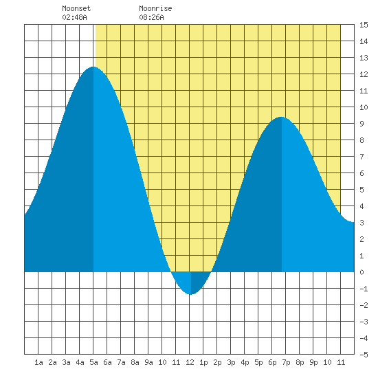 Andreon Bay tide chart for Friday, May 30, 2025