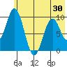 Andreon Bay tide chart for Friday, May 30, 2025