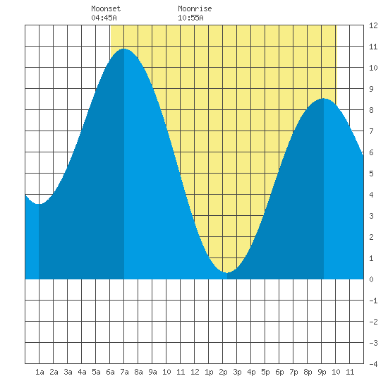 Andreon Bay tide chart for Saturday, May 3, 2025