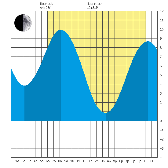 Andreon Bay tide chart for Sunday, May 4, 2025