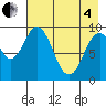Andreon Bay tide chart for Sunday, May 4, 2025