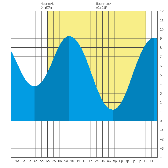 Andreon Bay tide chart for Monday, May 5, 2025