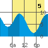 Andreon Bay tide chart for Monday, May 5, 2025