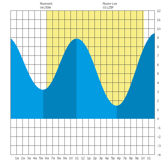 Andreon Bay tide chart for Tuesday, May 6, 2025