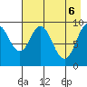 Andreon Bay tide chart for Tuesday, May 6, 2025