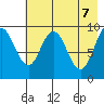 Andreon Bay tide chart for Wednesday, May 7, 2025