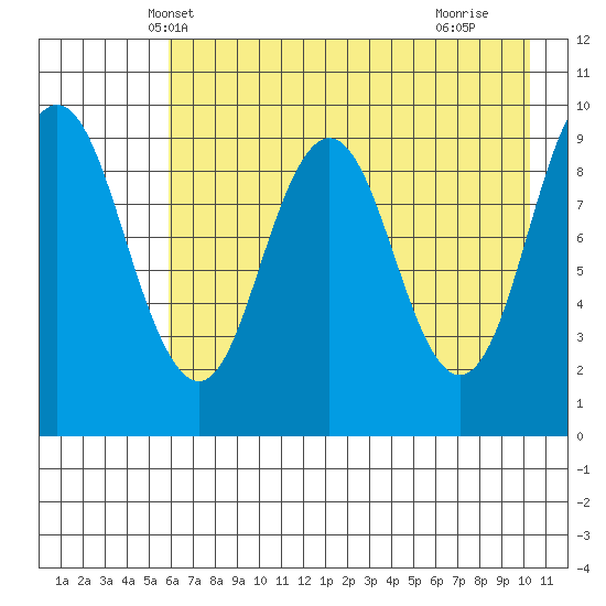 Andreon Bay tide chart for Thursday, May 8, 2025