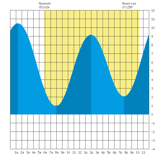 Andreon Bay tide chart for Friday, May 9, 2025