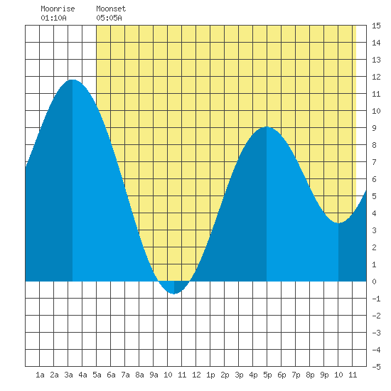 Andreon Bay tide chart for Thursday, June 12, 2025