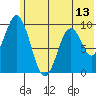 Andreon Bay tide chart for Friday, June 13, 2025